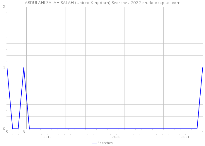 ABDULAHI SALAH SALAH (United Kingdom) Searches 2022 