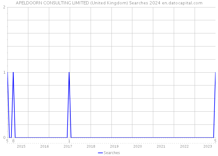 APELDOORN CONSULTING LIMITED (United Kingdom) Searches 2024 