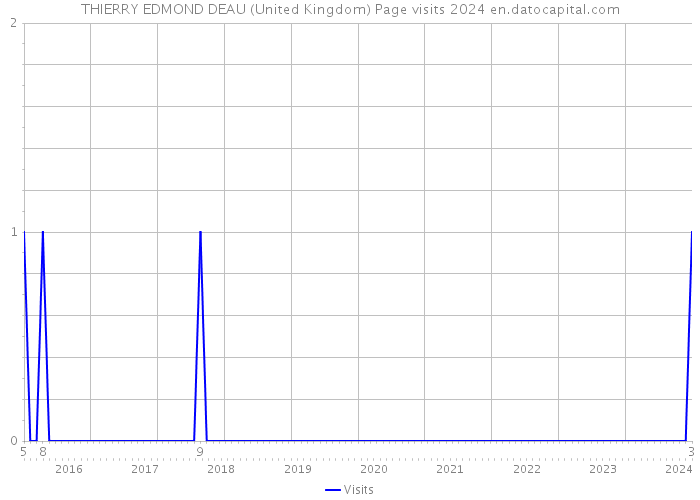 THIERRY EDMOND DEAU (United Kingdom) Page visits 2024 