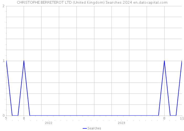 CHRISTOPHE BERRETEROT LTD (United Kingdom) Searches 2024 