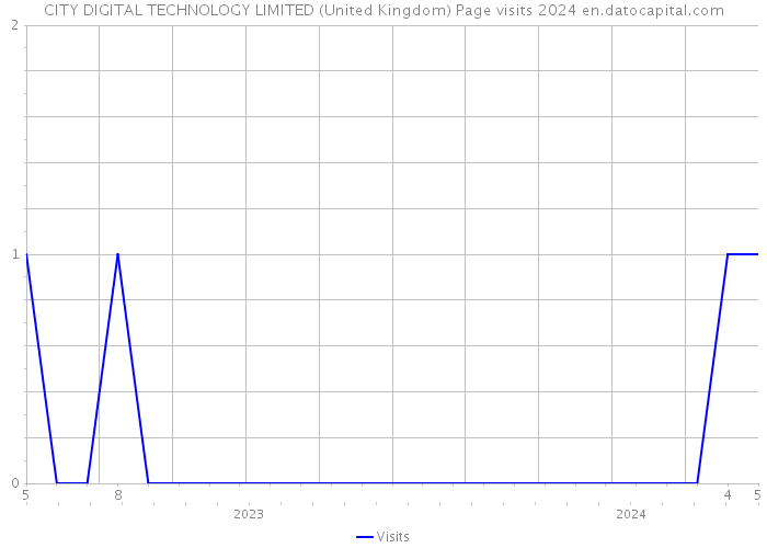 CITY DIGITAL TECHNOLOGY LIMITED (United Kingdom) Page visits 2024 