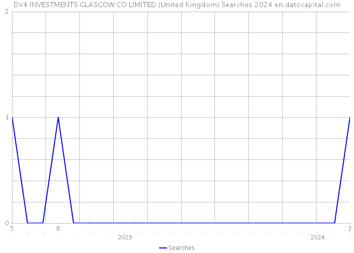 DV4 INVESTMENTS GLASGOW CO LIMITED (United Kingdom) Searches 2024 