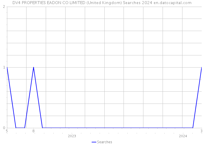 DV4 PROPERTIES EADON CO LIMITED (United Kingdom) Searches 2024 