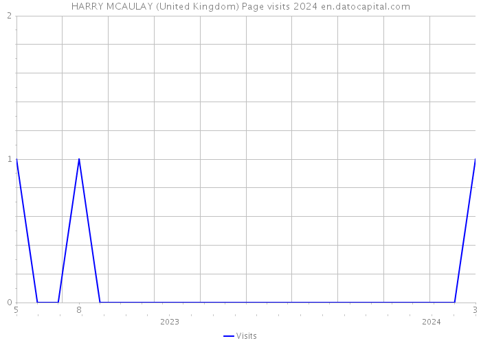 HARRY MCAULAY (United Kingdom) Page visits 2024 