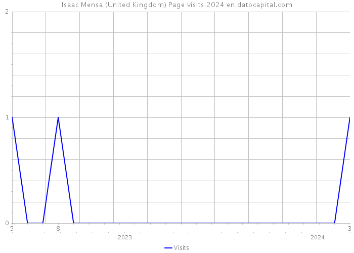 Isaac Mensa (United Kingdom) Page visits 2024 