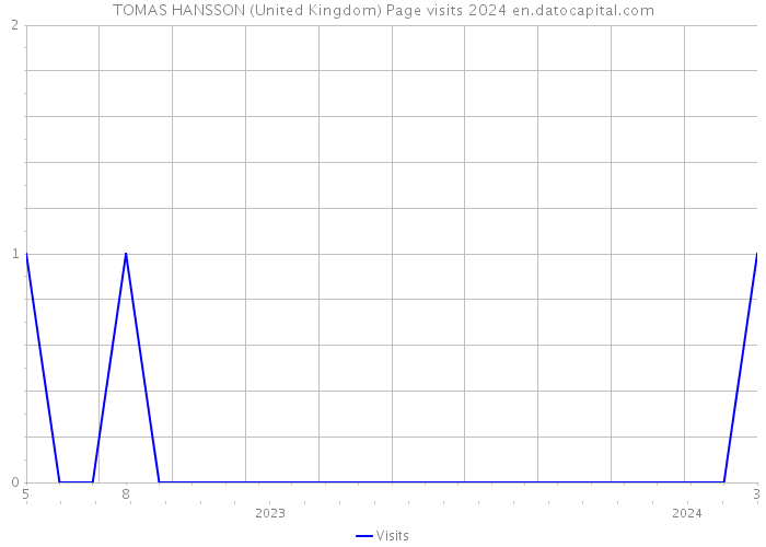 TOMAS HANSSON (United Kingdom) Page visits 2024 