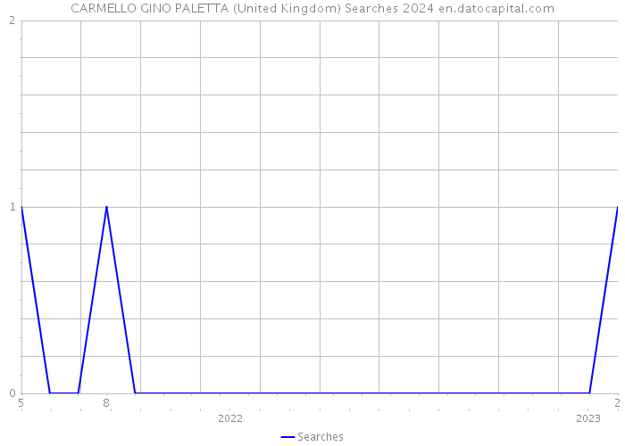 CARMELLO GINO PALETTA (United Kingdom) Searches 2024 
