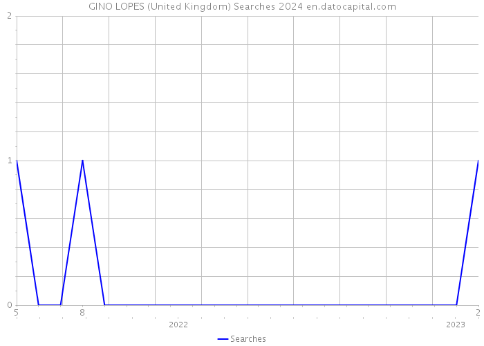 GINO LOPES (United Kingdom) Searches 2024 