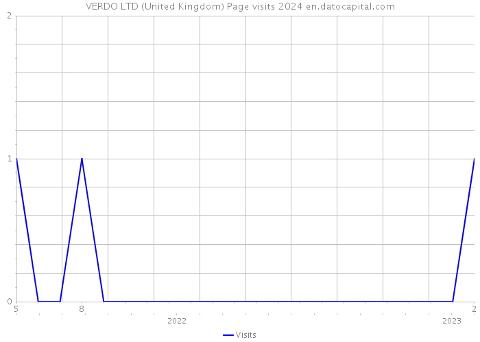 VERDO LTD (United Kingdom) Page visits 2024 