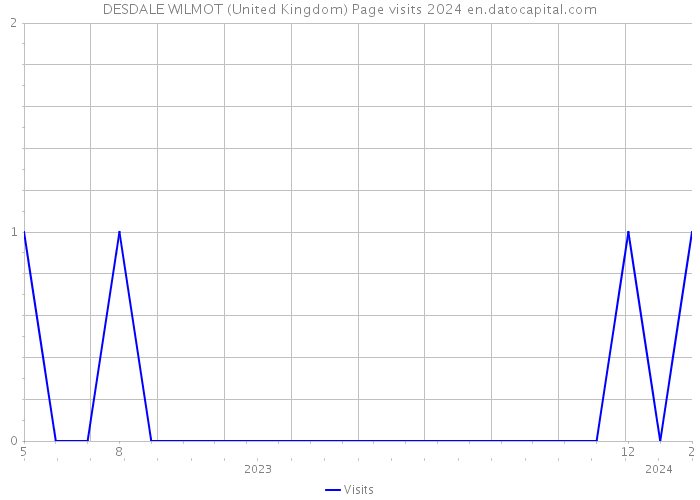 DESDALE WILMOT (United Kingdom) Page visits 2024 