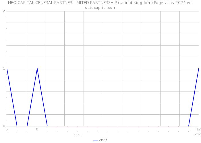 NEO CAPITAL GENERAL PARTNER LIMITED PARTNERSHIP (United Kingdom) Page visits 2024 