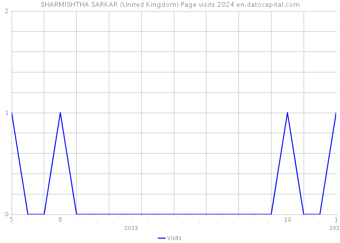 SHARMISHTHA SARKAR (United Kingdom) Page visits 2024 