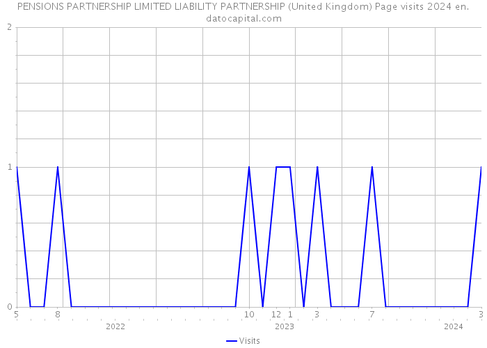 PENSIONS PARTNERSHIP LIMITED LIABILITY PARTNERSHIP (United Kingdom) Page visits 2024 