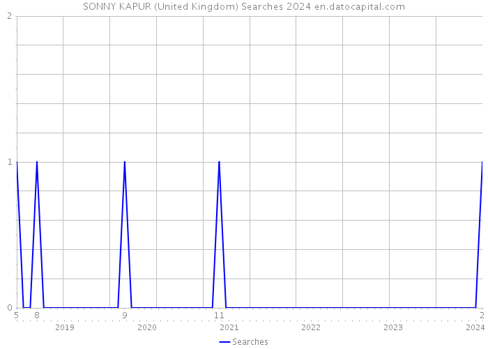 SONNY KAPUR (United Kingdom) Searches 2024 