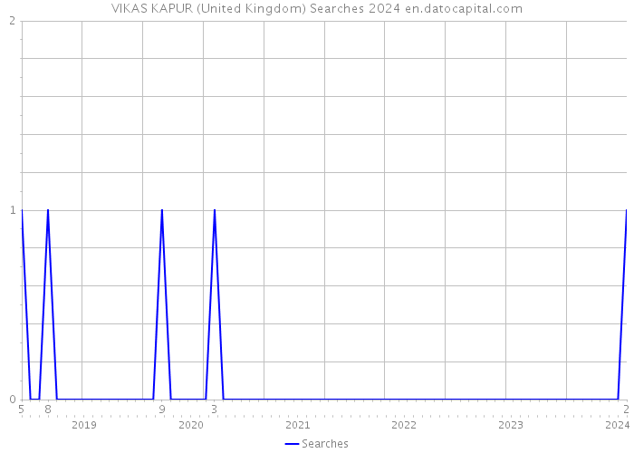 VIKAS KAPUR (United Kingdom) Searches 2024 