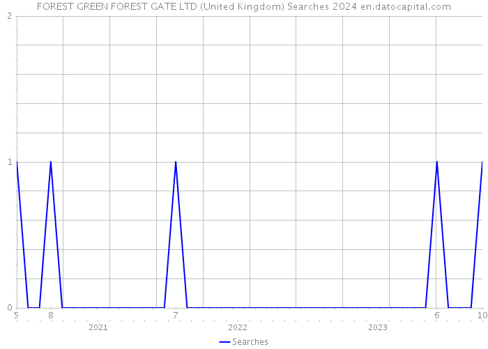FOREST GREEN FOREST GATE LTD (United Kingdom) Searches 2024 