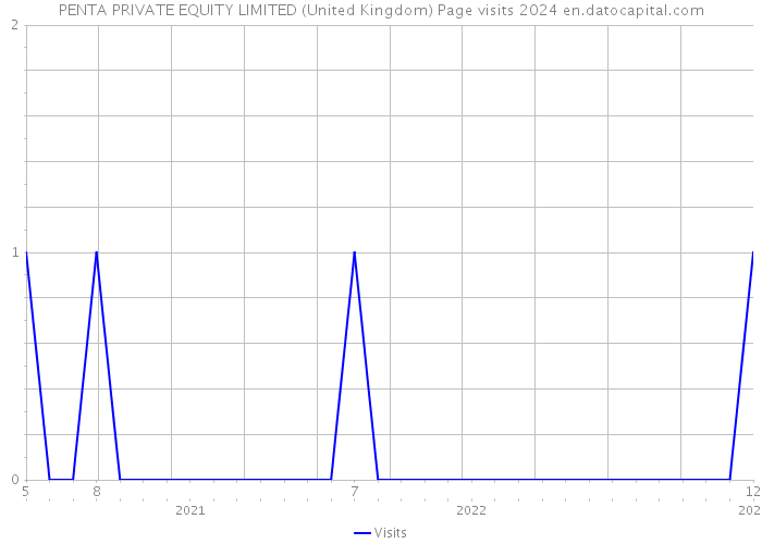 PENTA PRIVATE EQUITY LIMITED (United Kingdom) Page visits 2024 