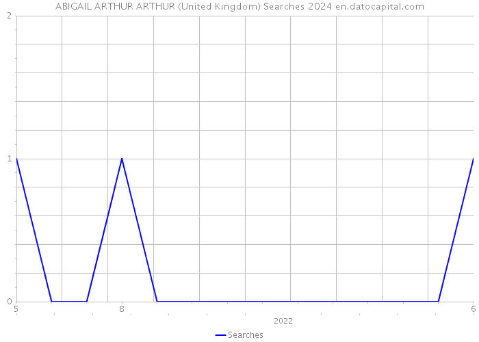 ABIGAIL ARTHUR ARTHUR (United Kingdom) Searches 2024 