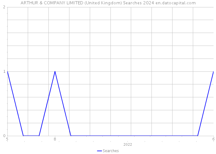 ARTHUR & COMPANY LIMITED (United Kingdom) Searches 2024 