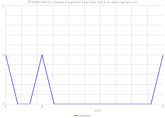 ETSURO HAGA (United Kingdom) Searches 2024 