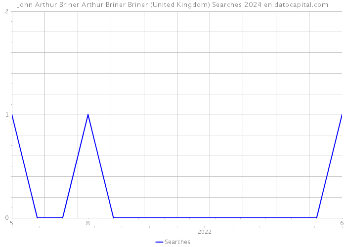 John Arthur Briner Arthur Briner Briner (United Kingdom) Searches 2024 