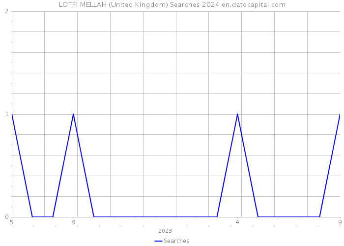 LOTFI MELLAH (United Kingdom) Searches 2024 