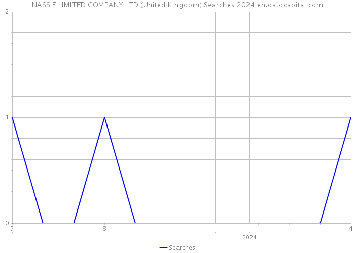 NASSIF LIMITED COMPANY LTD (United Kingdom) Searches 2024 