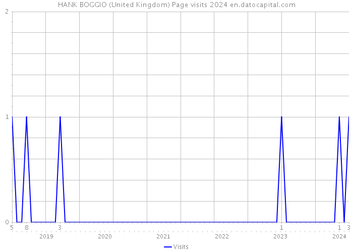 HANK BOGGIO (United Kingdom) Page visits 2024 