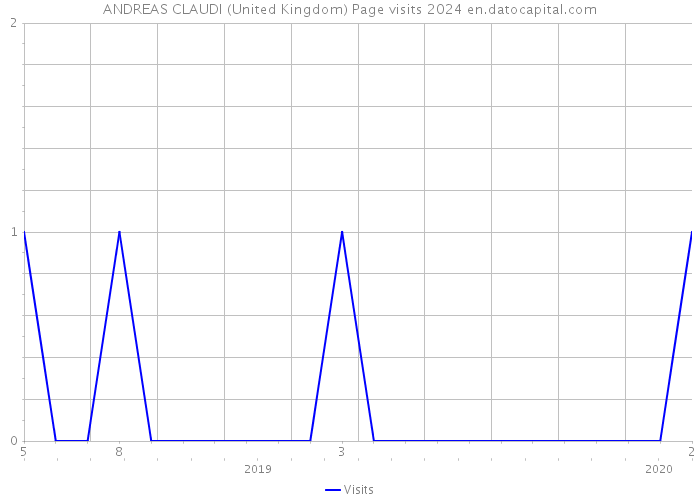 ANDREAS CLAUDI (United Kingdom) Page visits 2024 