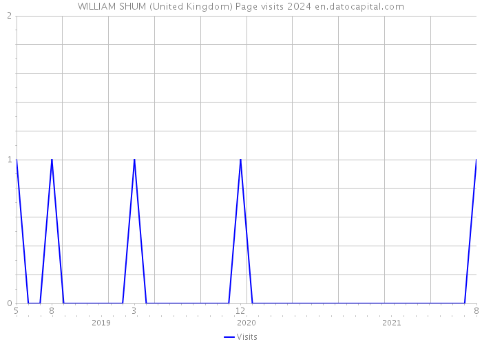 WILLIAM SHUM (United Kingdom) Page visits 2024 
