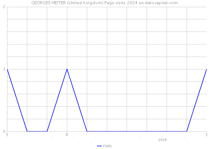 GEORGES HEITER (United Kingdom) Page visits 2024 