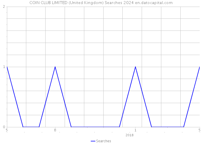 COIN CLUB LIMITED (United Kingdom) Searches 2024 