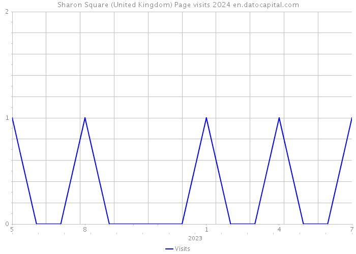 Sharon Square (United Kingdom) Page visits 2024 
