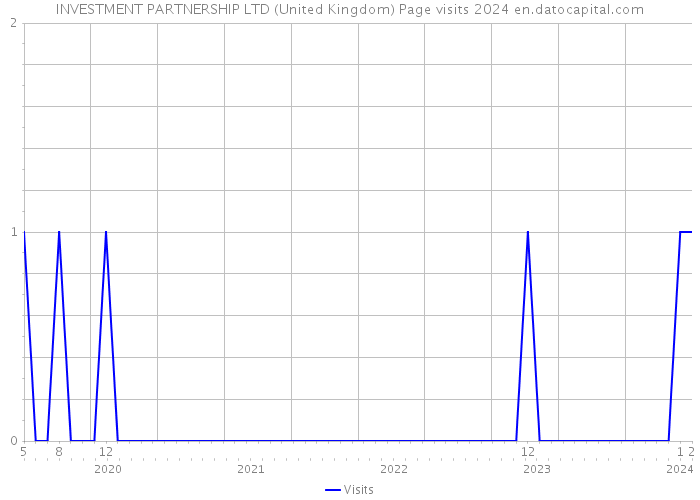 INVESTMENT PARTNERSHIP LTD (United Kingdom) Page visits 2024 