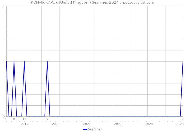 RONVIR KAPUR (United Kingdom) Searches 2024 