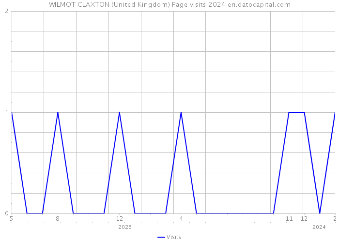 WILMOT CLAXTON (United Kingdom) Page visits 2024 