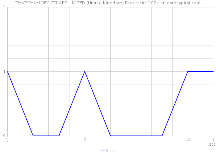 THATCHAM REGISTRARS LIMITED (United Kingdom) Page visits 2024 