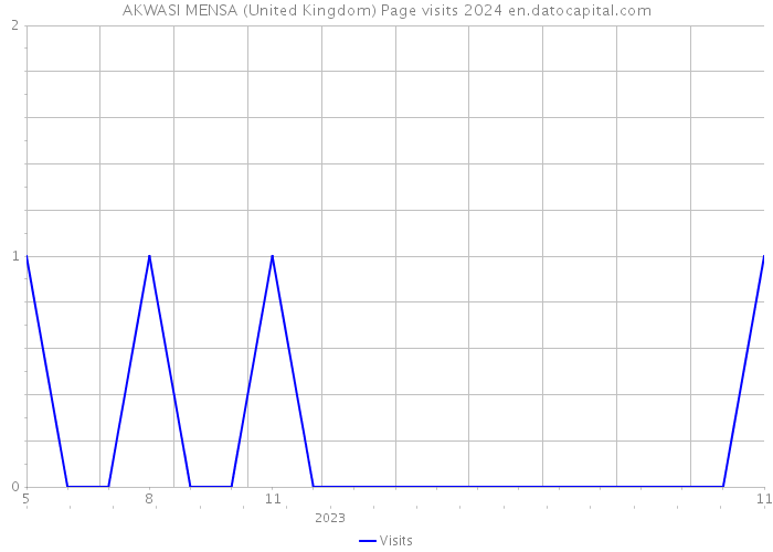 AKWASI MENSA (United Kingdom) Page visits 2024 
