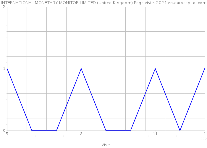 INTERNATIONAL MONETARY MONITOR LIMITED (United Kingdom) Page visits 2024 
