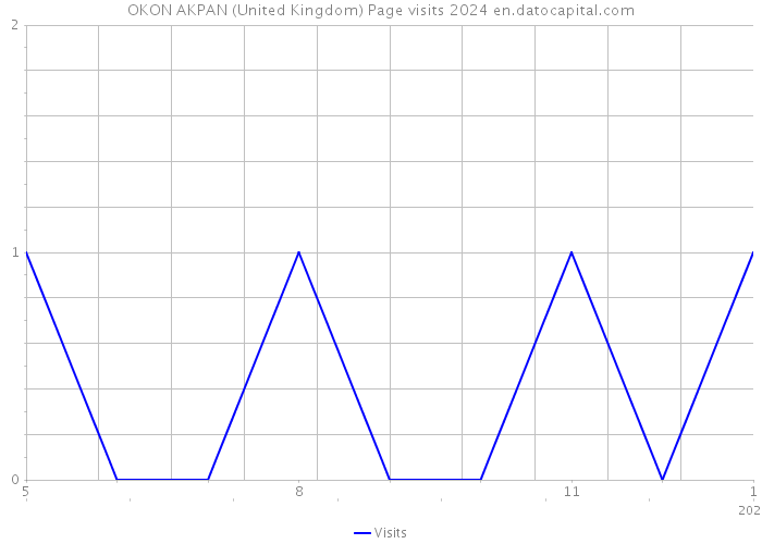 OKON AKPAN (United Kingdom) Page visits 2024 