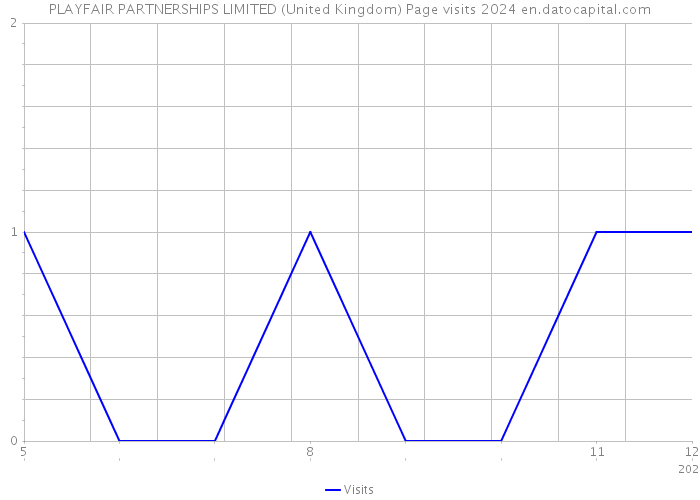 PLAYFAIR PARTNERSHIPS LIMITED (United Kingdom) Page visits 2024 