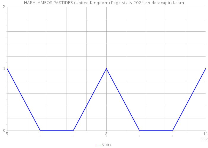 HARALAMBOS PASTIDES (United Kingdom) Page visits 2024 
