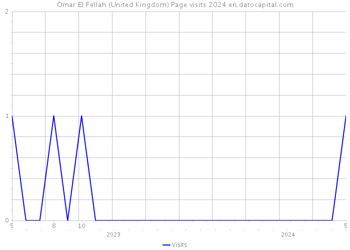 Omar El Fellah (United Kingdom) Page visits 2024 