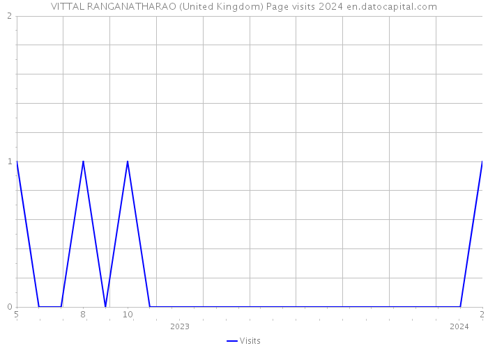VITTAL RANGANATHARAO (United Kingdom) Page visits 2024 