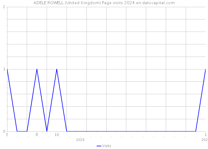ADELE ROWELL (United Kingdom) Page visits 2024 