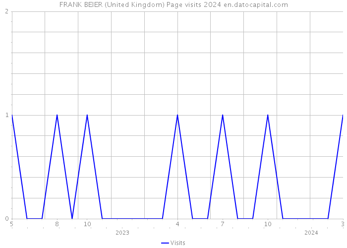 FRANK BEIER (United Kingdom) Page visits 2024 