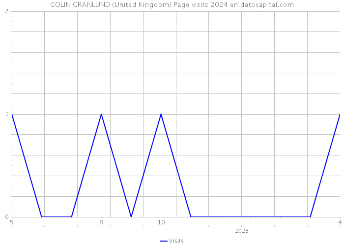 COLIN GRANLUND (United Kingdom) Page visits 2024 