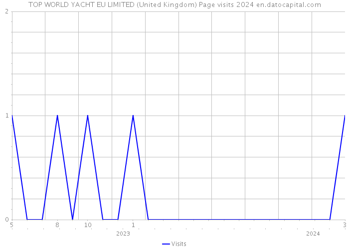 TOP WORLD YACHT EU LIMITED (United Kingdom) Page visits 2024 