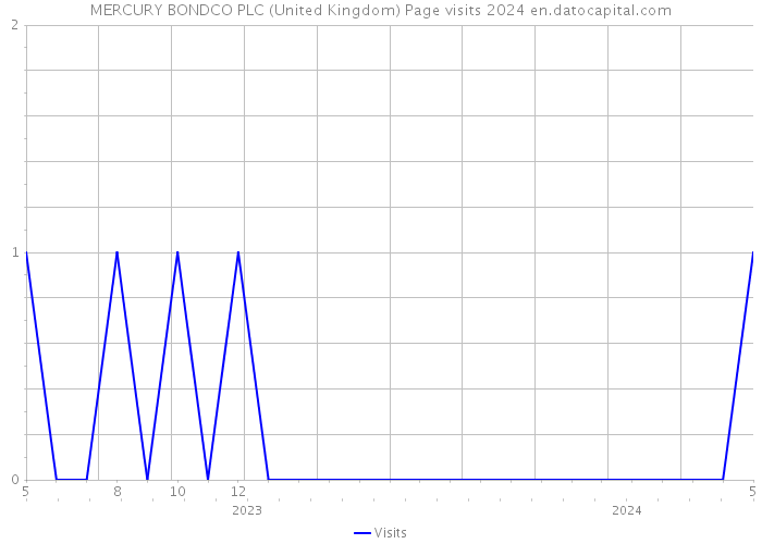 MERCURY BONDCO PLC (United Kingdom) Page visits 2024 