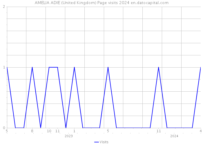 AMELIA ADIE (United Kingdom) Page visits 2024 